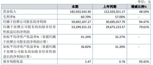 世窗信息2020年凈利潤激增94.47%，自有軟件銷售與人工智能應用成增長引擎